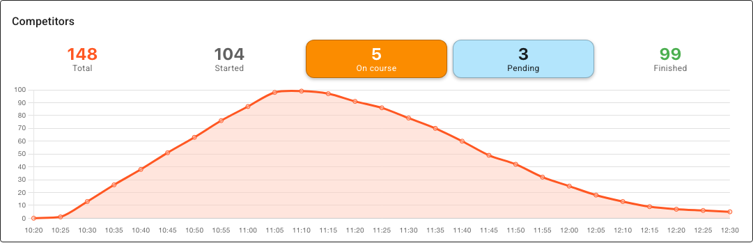 The dashboard Competitors tile: Total 148, Started 104, On course 5 and Pending 3 shown as raised buttons, Finished 99, above a curve of how many competitors were on course over the day.