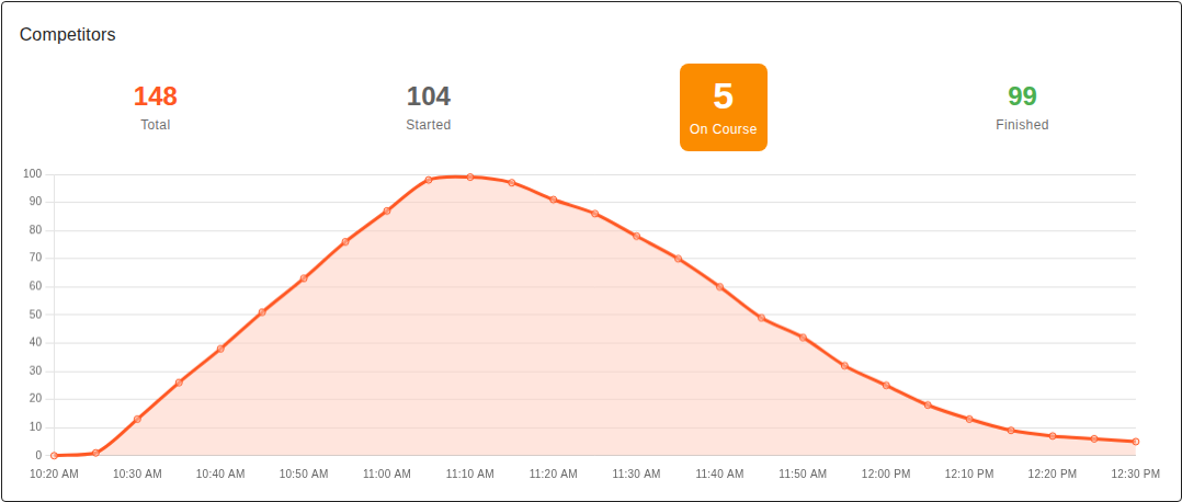 The dashboard Competitors tile: Total, Started, On Course (highlighted) and Finished counts above a graph of how many competitors were on course over the day.