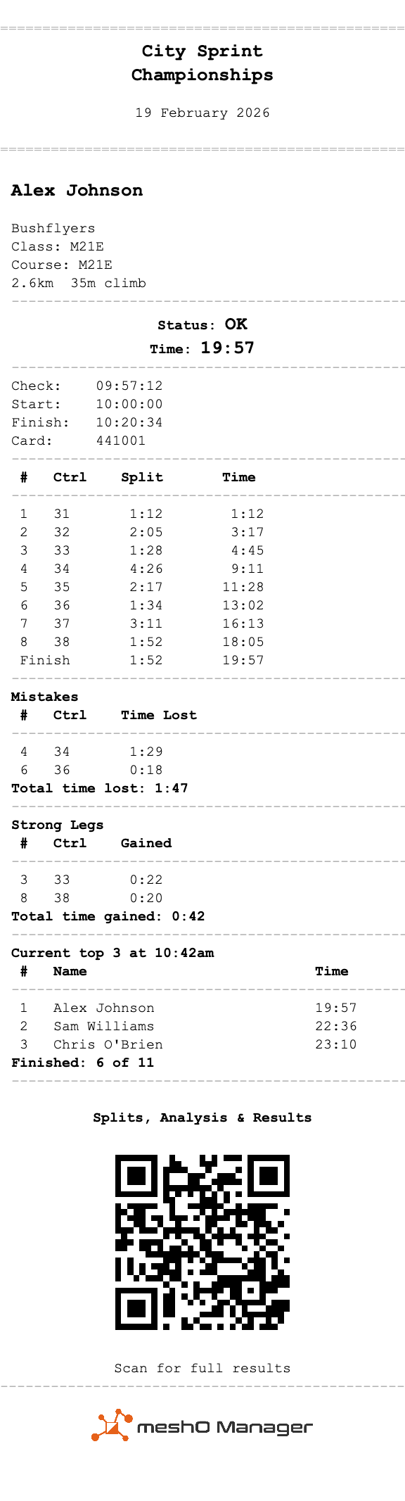 A splits print on 80 mm paper: the event name "City Sprint Championships" and date, the competitor's name Alex Johnson, club, class and course with length and climb, a large status OK and time 19:57, the check/start/finish times and card number, a table of eight controls with split and elapsed time, a Mistakes section listing controls 34 and 36 with total time lost 1:47, a Strong Legs section listing controls 33 and 38 with total time gained 0:42, the class standings headed "Current top 3 at 10:42am" listing three places and the line "Finished: 6 of 11", and a QR code headed "Splits, Analysis & Results" with the caption "Scan for full results" above the meshO Manager logo.